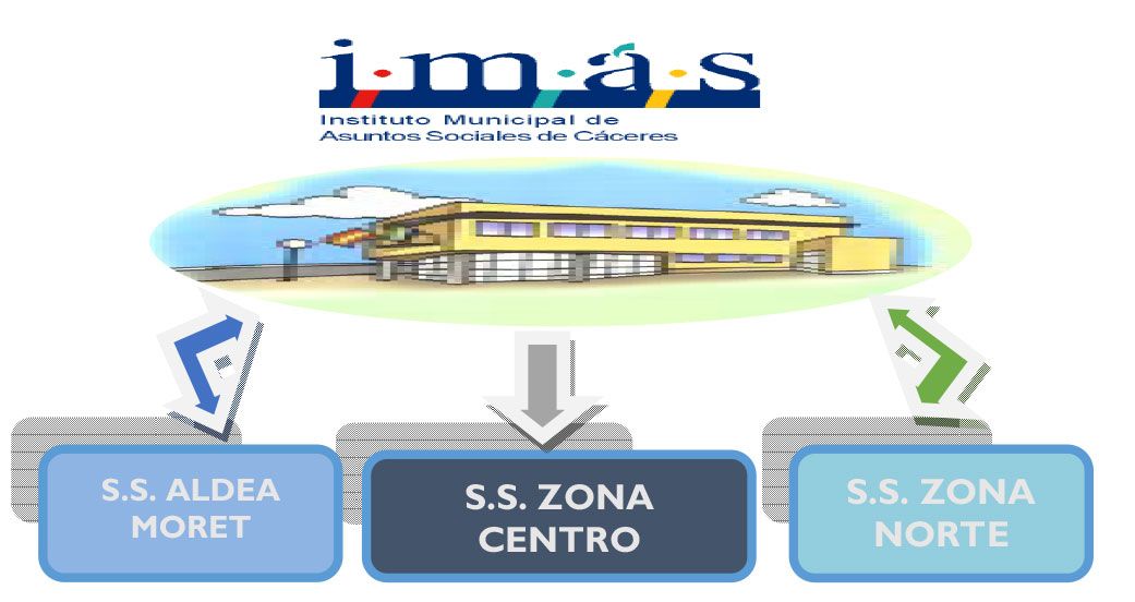 Estructura IMAS