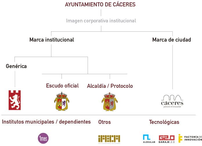 organigrama Logos
