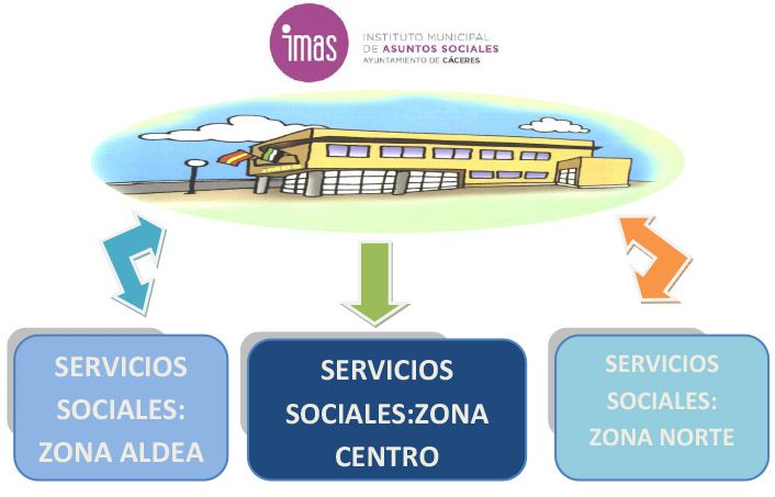 Estructura IMAS
